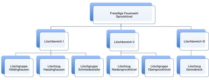 Struktur FW07